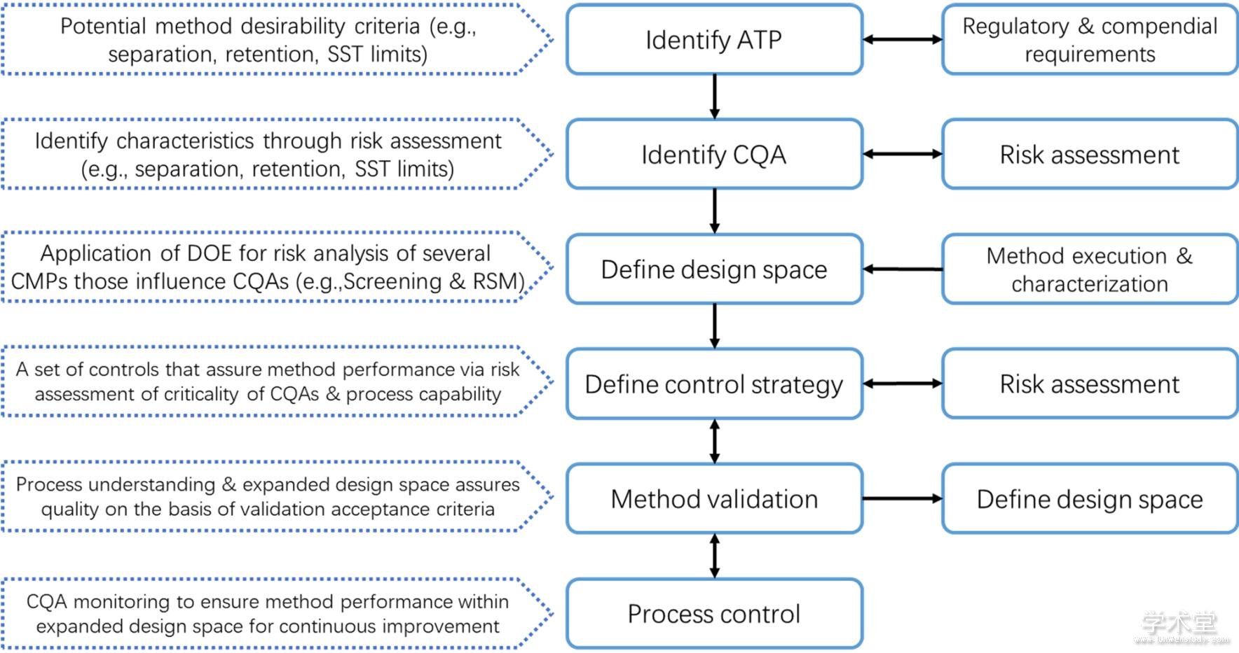 Figure 3 Key steps in QbD driven chromatographic method development