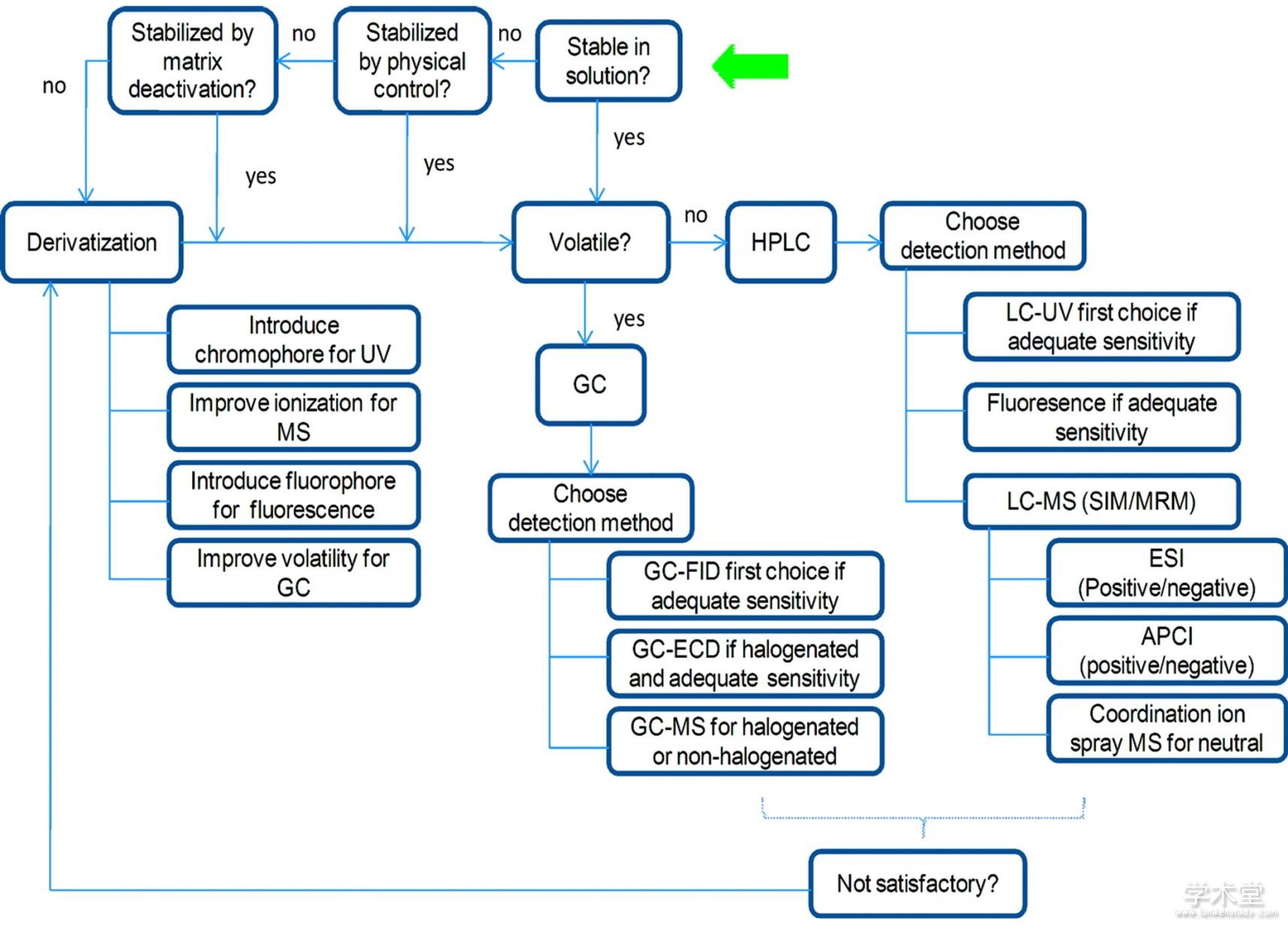 Figure 2 A decision tree for systematic method development for designing methods for analysis of genotoxic impurities[15]