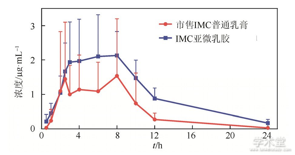ͼ4 IMC΢齺IMCͨþƤҩѪҩŨ-ʱ (n=6) Fig.4 Plasma concentration-time curve of IMC in rabbits after single transdermal administration of submicron emulsion gel or commercial IMC cream (n=6)