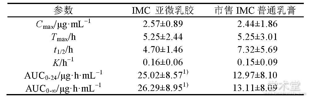 5 IMC΢齺IMCͨҩѧԱ (n=6) Tab.5 The comparison of the pharmacokinetic parameters between IMC submicron emulsion gel and commercial IMC cream (n=6)