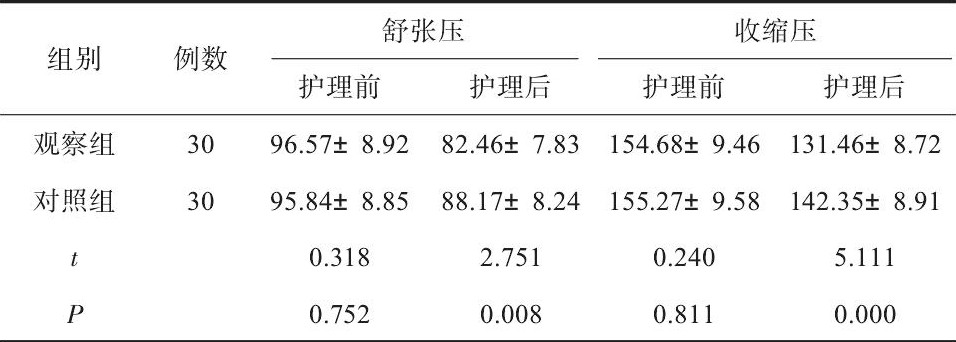 血压水平对比 护理前 2组舒张压,收缩压水平对比 差异无统计学