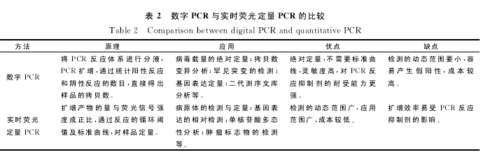 【表2数字PCR与实时荧光定量PCR的比较】