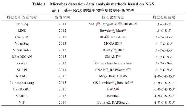 Table 1 Microbes detection data analysis methods based on NGS1NGS΢ݷ