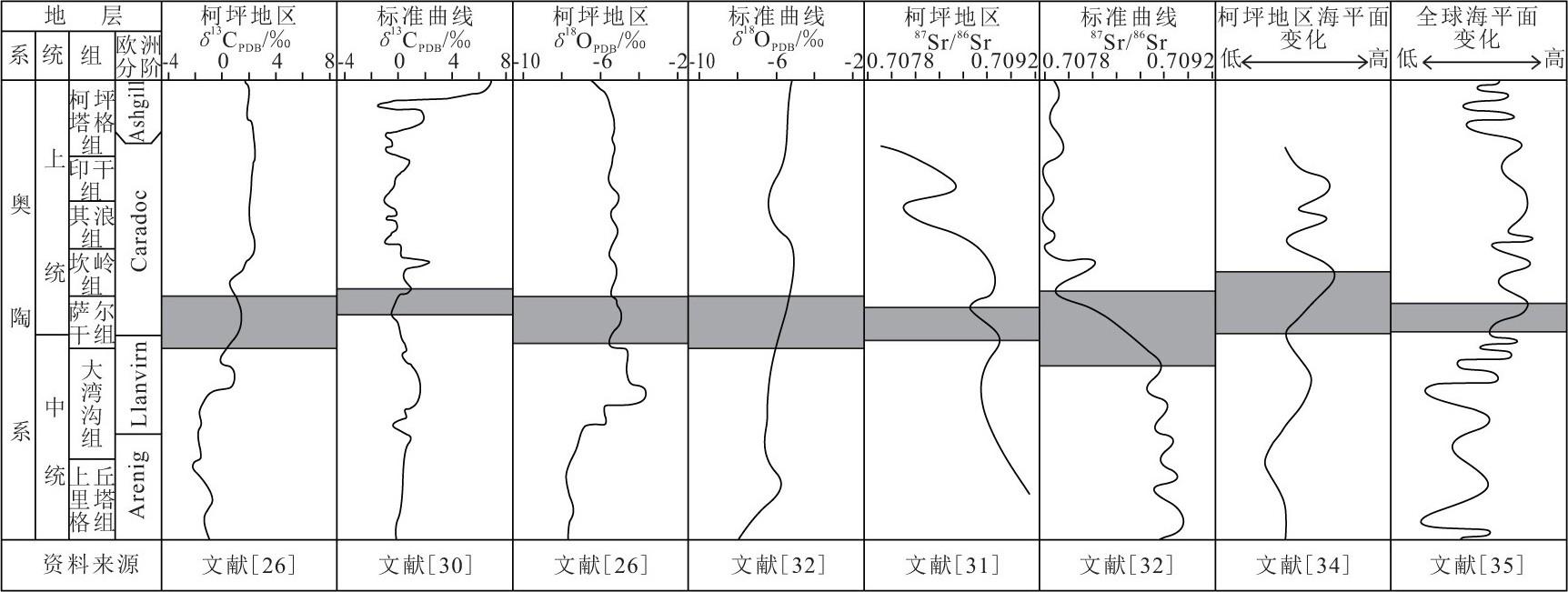 ͼ3 幵Caradocڴȱ¼Ҫ (ɫִ¼) ȫԶԱFig.3 Major characteristics of the early Caradoc oceanic anoxic event at Dawangou section (grey rectagles showing the event) and correlation across the world