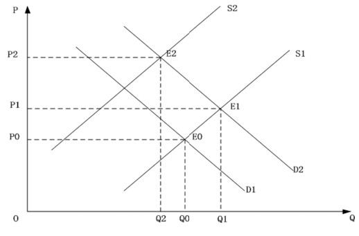 图2 猪肉价格供求定理变动图