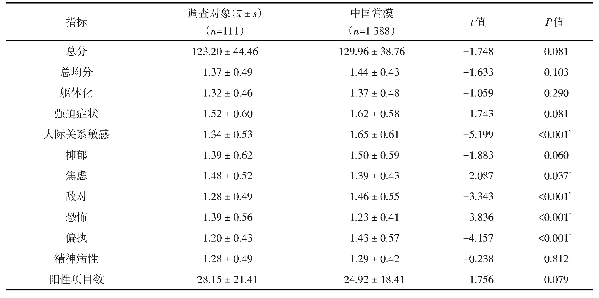 表1 111名调查对象SCL-90量表评分与中国常模比较