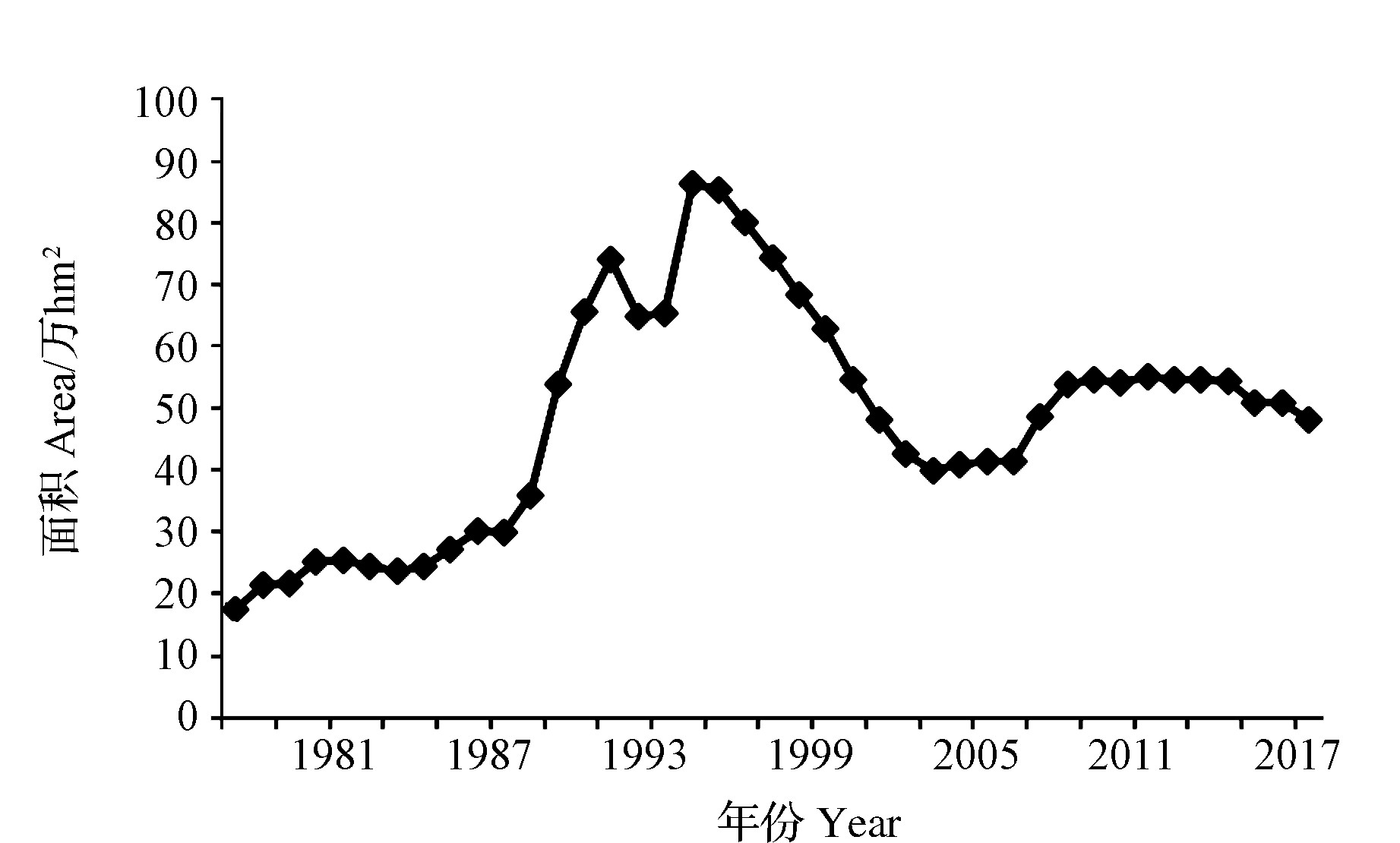 图1 1978―2018年江西省油菜籽播种面积